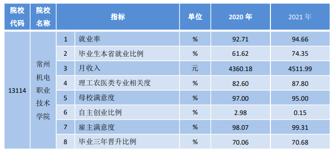 常州机电职业技术学院就业率及就业前景怎么样（含2022年教育质量报告）