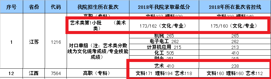 2021江阴职业技术学院艺术类录取分数线（含2019-2020历年）