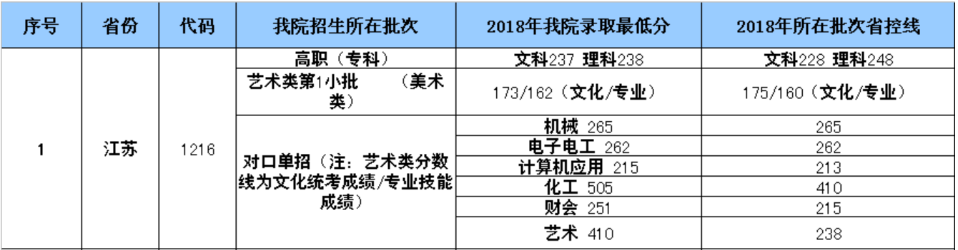 2021江阴职业技术学院对口单招分数线一览表（含2019-2020历年）