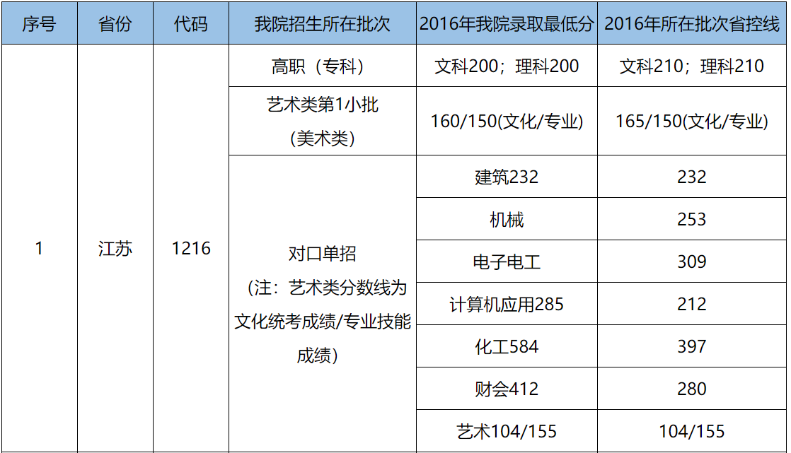 2021江阴职业技术学院对口单招分数线一览表（含2019-2020历年）