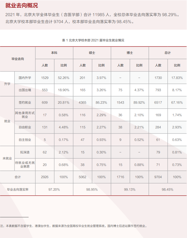 北京大学就业率及就业前景怎么样（含2021届就业质量报告）