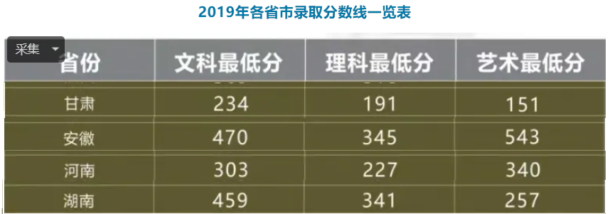 2019无锡城市职业技术学院艺术类录取分数线（含2017-2019历年）