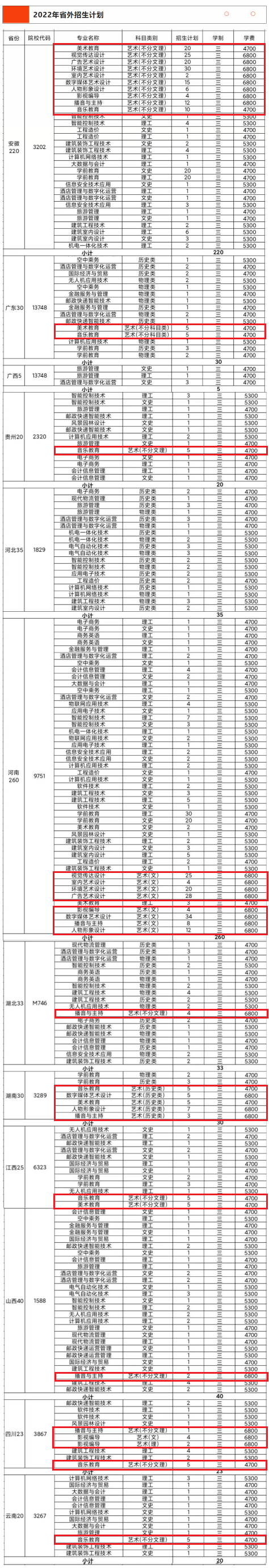 2022无锡城市职业技术学院艺术类招生计划