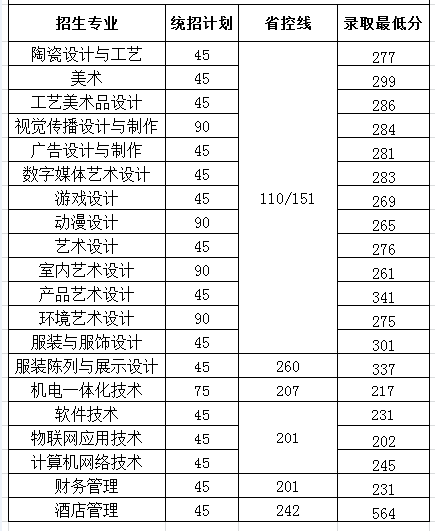 2021无锡工艺职业技术学院对口单招分数线一览表（含2019-2020历年）