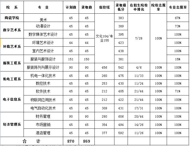 2021无锡工艺职业技术学院对口单招分数线一览表（含2019-2020历年）