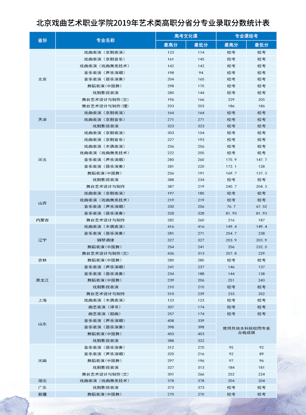 2021北京戏曲艺术职业学院录取分数线一览表（含2019-2020历年）