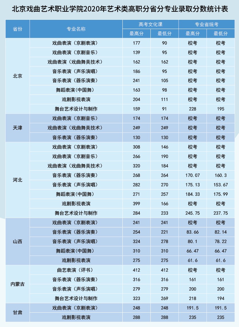 2021北京戏曲艺术职业学院录取分数线一览表（含2019-2020历年）