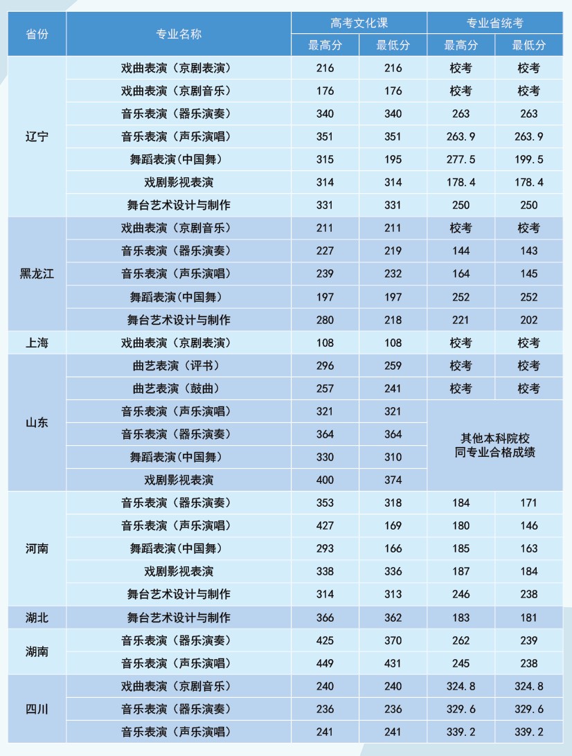 2021北京戏曲艺术职业学院录取分数线一览表（含2019-2020历年）