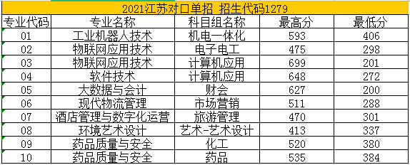 2021苏州健雄职业技术学院对口单招分数线一览表（含2019-2020历年）