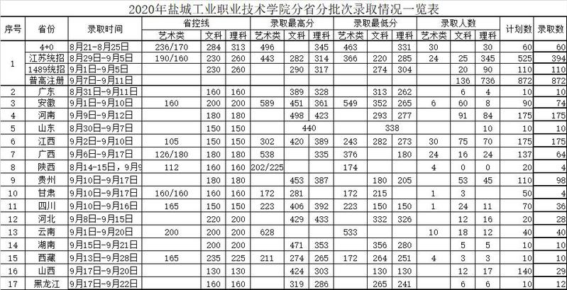 2020盐城工业职业技术学院录取分数线一览表（含2018-2019历年）