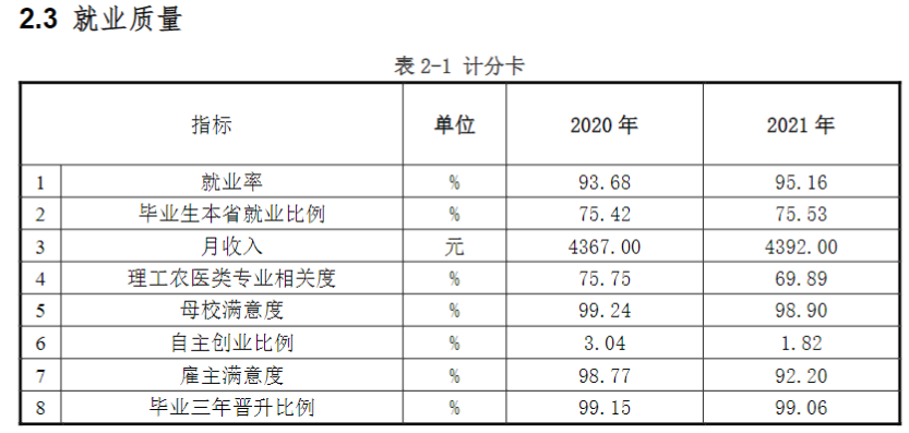 盐城工业职业技术学院就业率及就业前景怎么样（含2022高等职业教育质量年度报告）