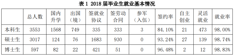 北京理工大学就业率及就业前景怎么样（含2020-2021学年本科教学质量报告）