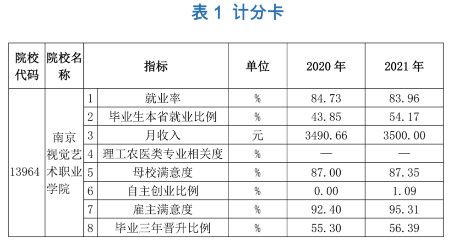 南京视觉艺术职业学院就业率及就业前景怎么样（含2022高等职业教育质量年度报告）