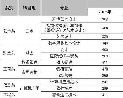 2021南京城市职业学院录取分数线一览表（含2019-2020历年）