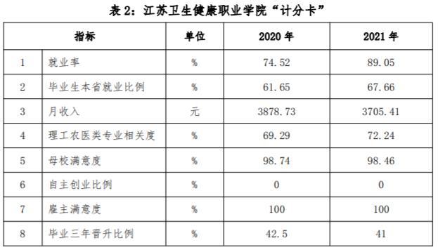 江苏卫生健康职业学院就业率及就业前景怎么样（含2022高等职业教育质量年度报告）