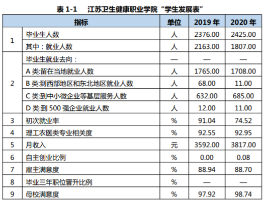 江苏卫生健康职业学院就业率及就业前景怎么样（含2022高等职业教育质量年度报告）