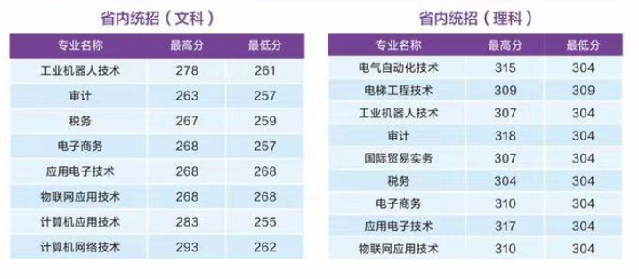 2021苏州信息职业技术学院录取分数线一览表（含2019-2020历年）