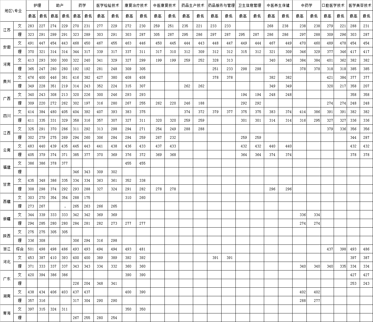 2021江苏护理职业学院录取分数线一览表（含2019-2020历年）