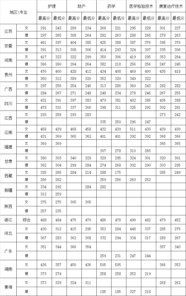 2021江苏护理职业学院录取分数线一览表（含2019-2020历年）