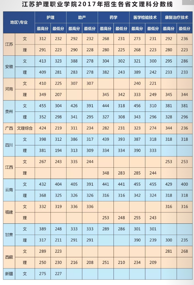 2021江苏护理职业学院录取分数线一览表（含2019-2020历年）