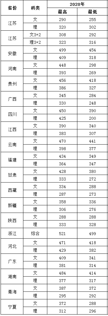 2021江苏护理职业学院录取分数线一览表（含2019-2020历年）