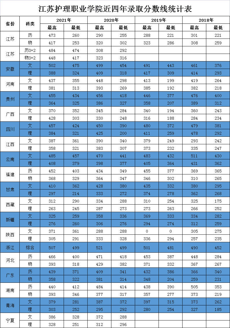 2021江苏护理职业学院录取分数线一览表（含2019-2020历年）