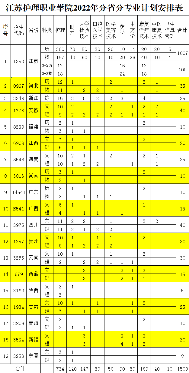 2022江苏护理职业学院招生计划-各专业招生人数是多少