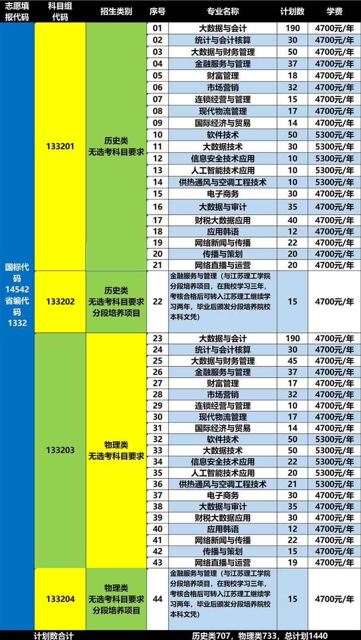 2022江苏财会职业学院招生计划-各专业招生人数是多少