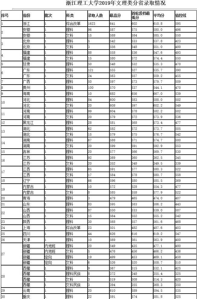 2021浙江理工大学录取分数线一览表（含2019-2020历年）