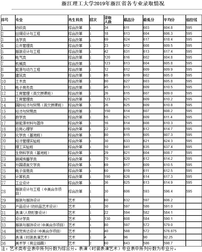 2021浙江理工大学录取分数线一览表（含2019-2020历年）