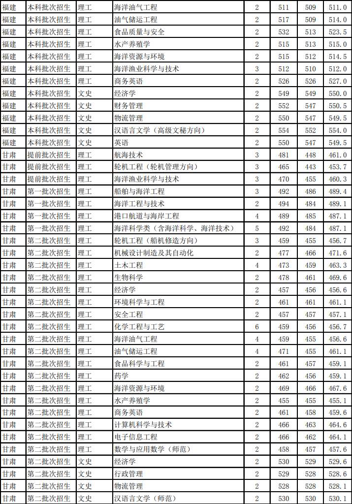 2021浙江海洋大学录取分数线一览表（含2019-2020历年）