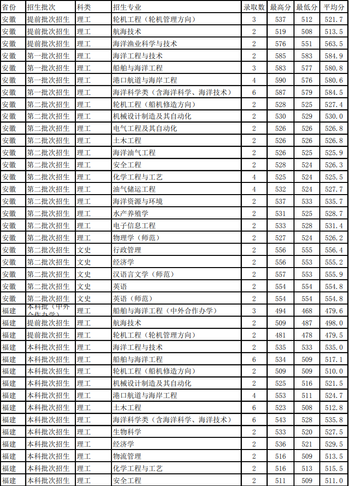 2021浙江海洋大学录取分数线一览表（含2019-2020历年）