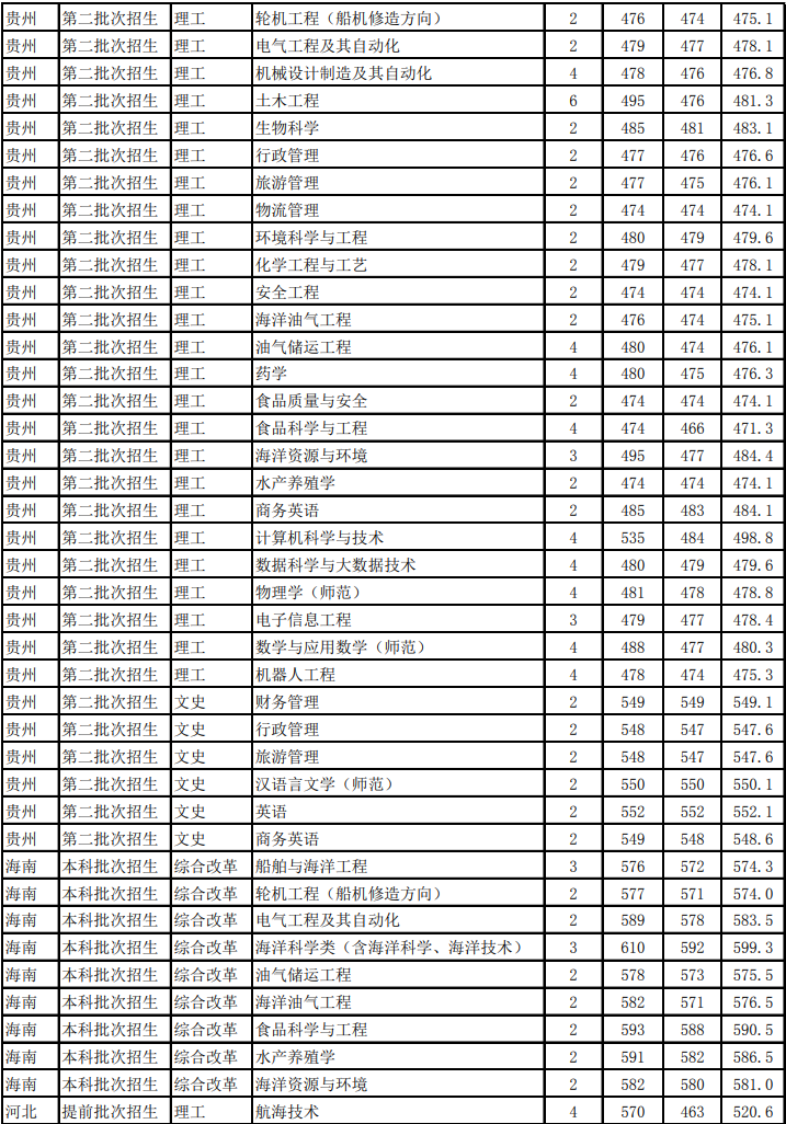 2021浙江海洋大学录取分数线一览表（含2019-2020历年）