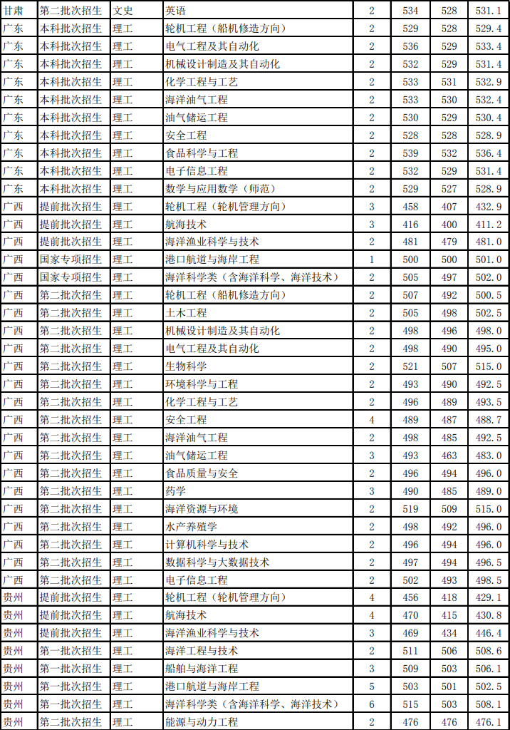 2021浙江海洋大学录取分数线一览表（含2019-2020历年）