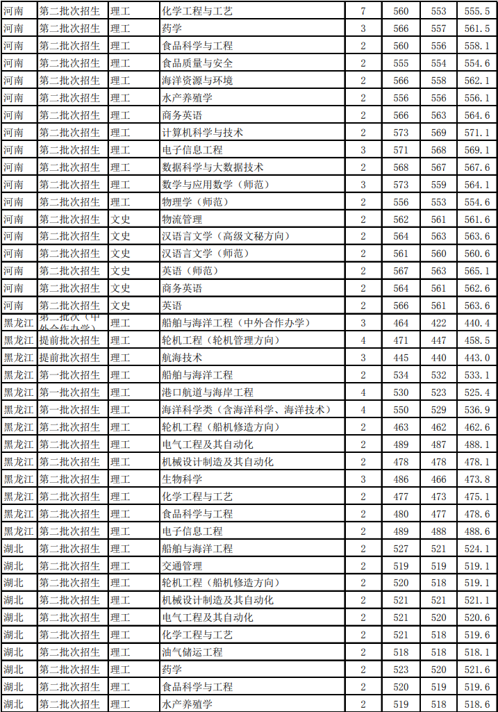 2021浙江海洋大学录取分数线一览表（含2019-2020历年）