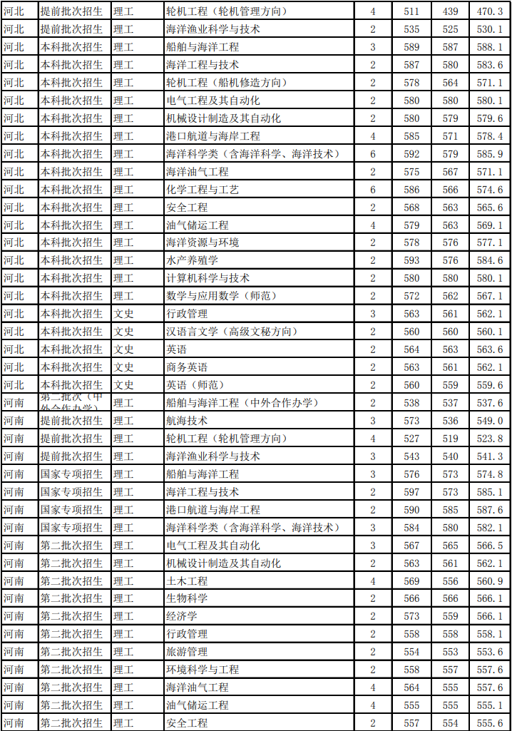 2021浙江海洋大学录取分数线一览表（含2019-2020历年）