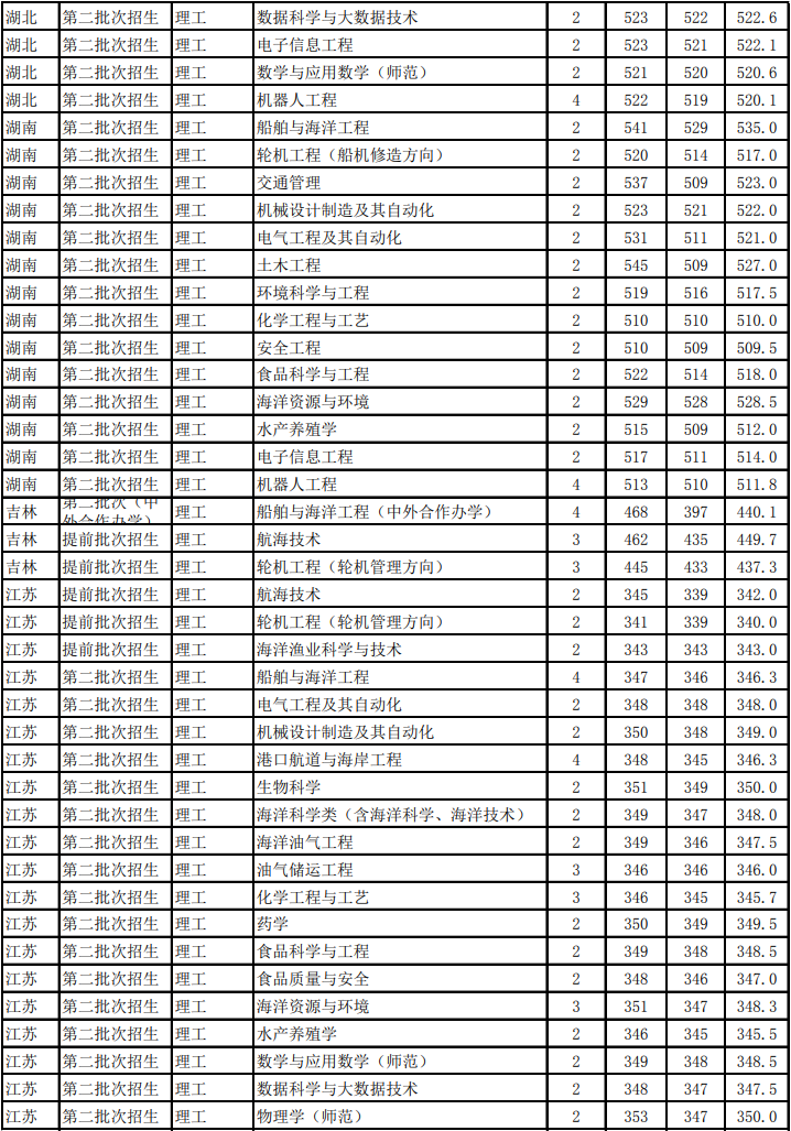 2021浙江海洋大学录取分数线一览表（含2019-2020历年）