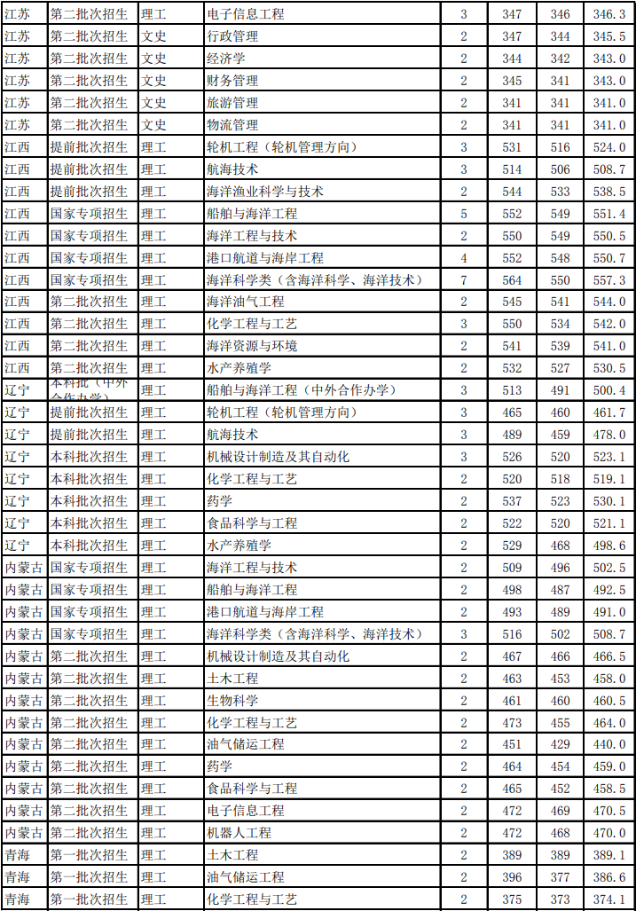 2021浙江海洋大学录取分数线一览表（含2019-2020历年）