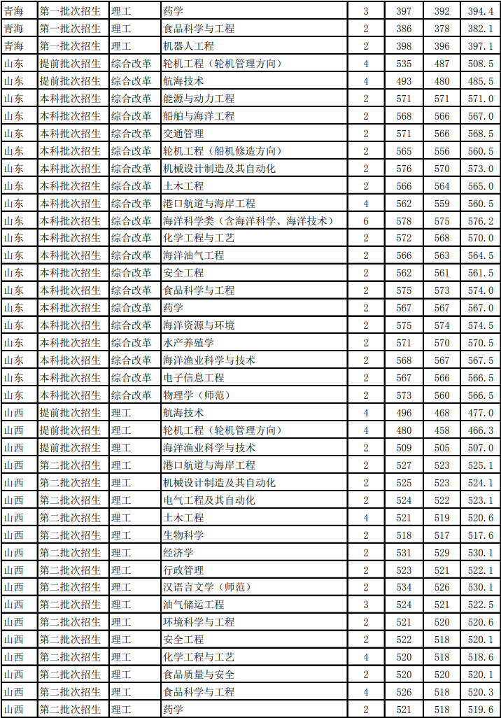 2021浙江海洋大学录取分数线一览表（含2019-2020历年）