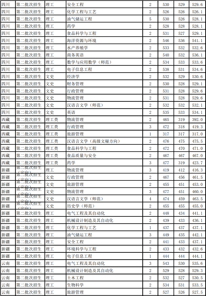 2021浙江海洋大学录取分数线一览表（含2019-2020历年）