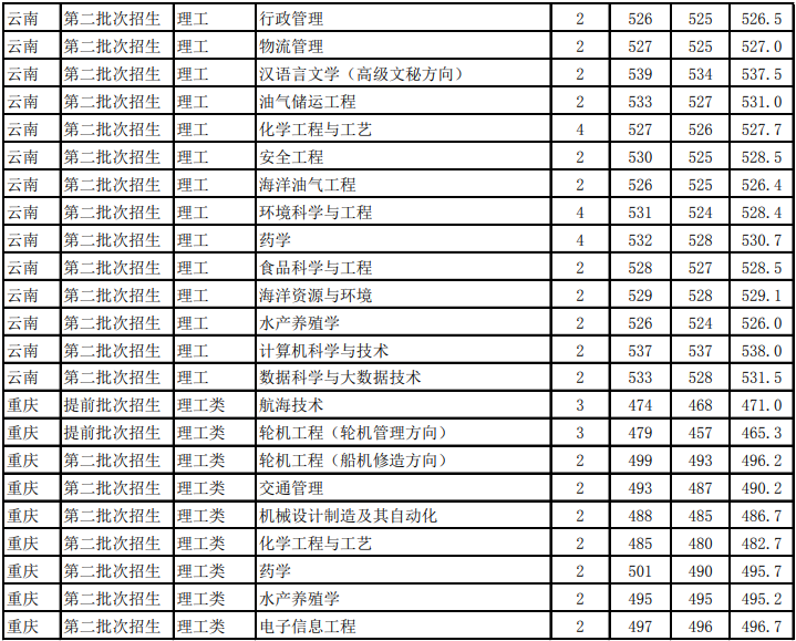 2021浙江海洋大学录取分数线一览表（含2019-2020历年）