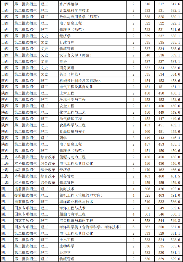 2021浙江海洋大学录取分数线一览表（含2019-2020历年）