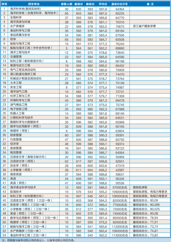 2021浙江海洋大学录取分数线一览表（含2019-2020历年）