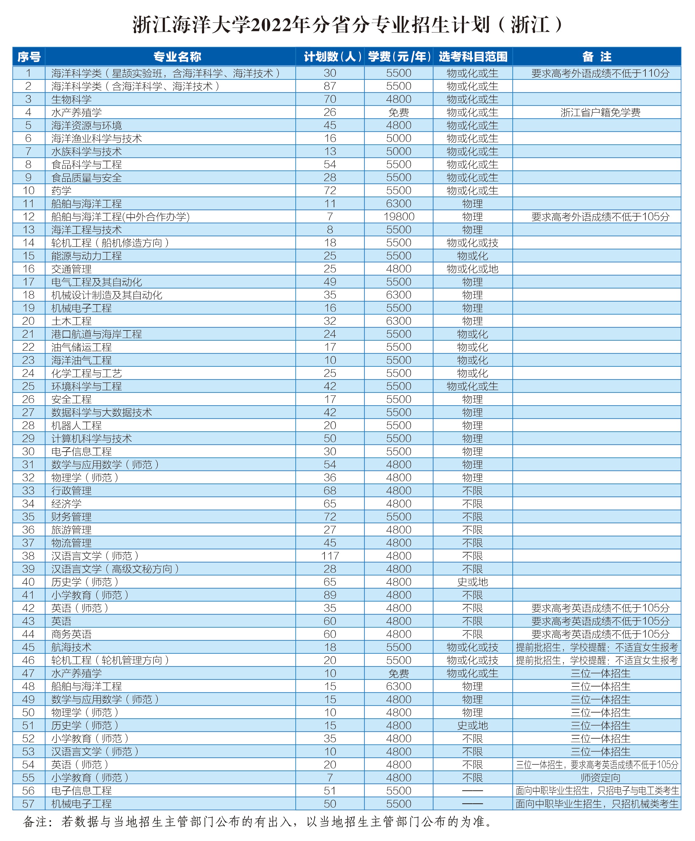 2022浙江海洋大学招生计划-各专业招生人数是多少