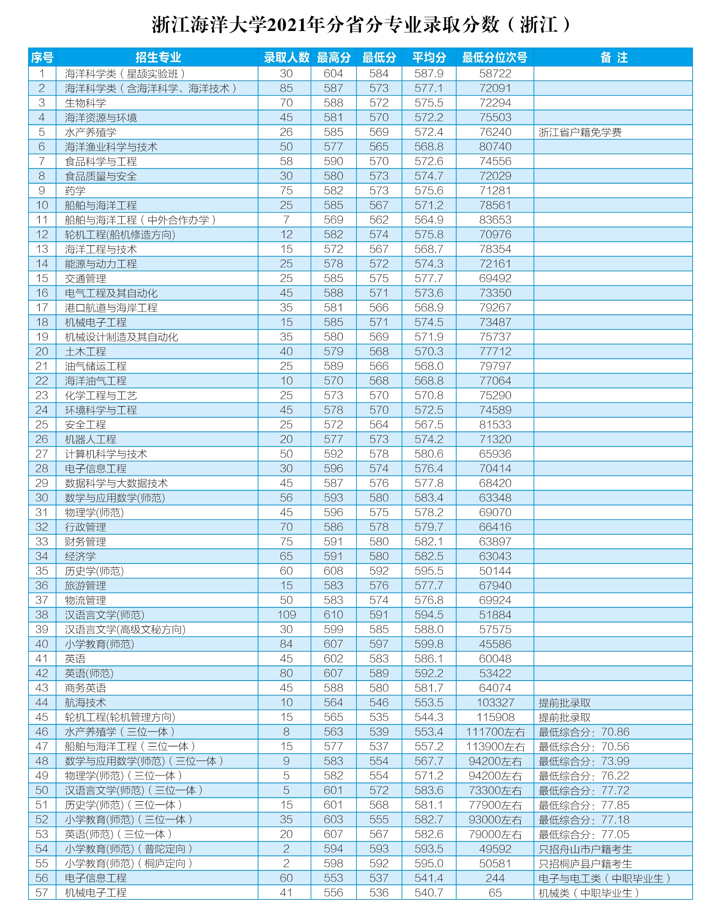 2022浙江海洋大学招生计划-各专业招生人数是多少