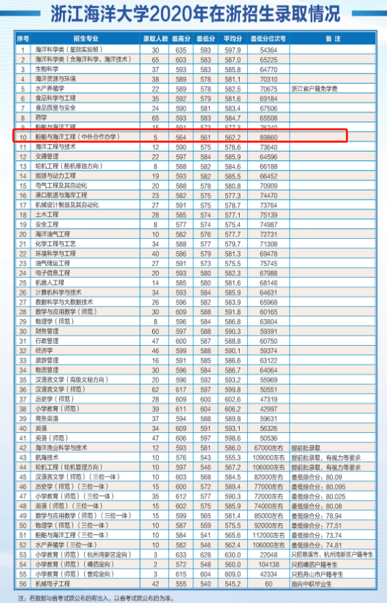 2021浙江海洋大学中外合作办学分数线（含2019-2020年）