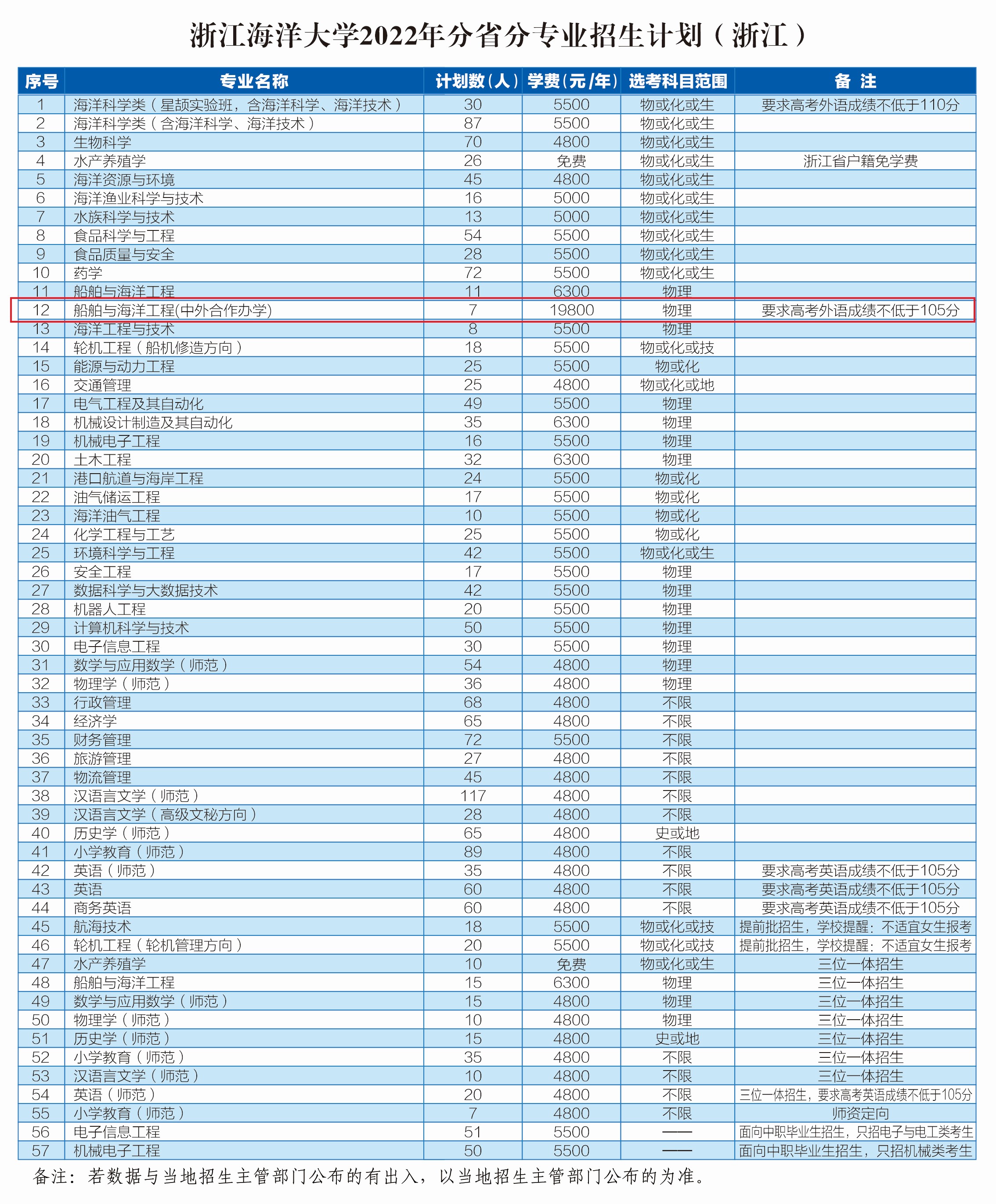 2022浙江海洋大学中外合作办学招生计划-各专业招生人数是多少