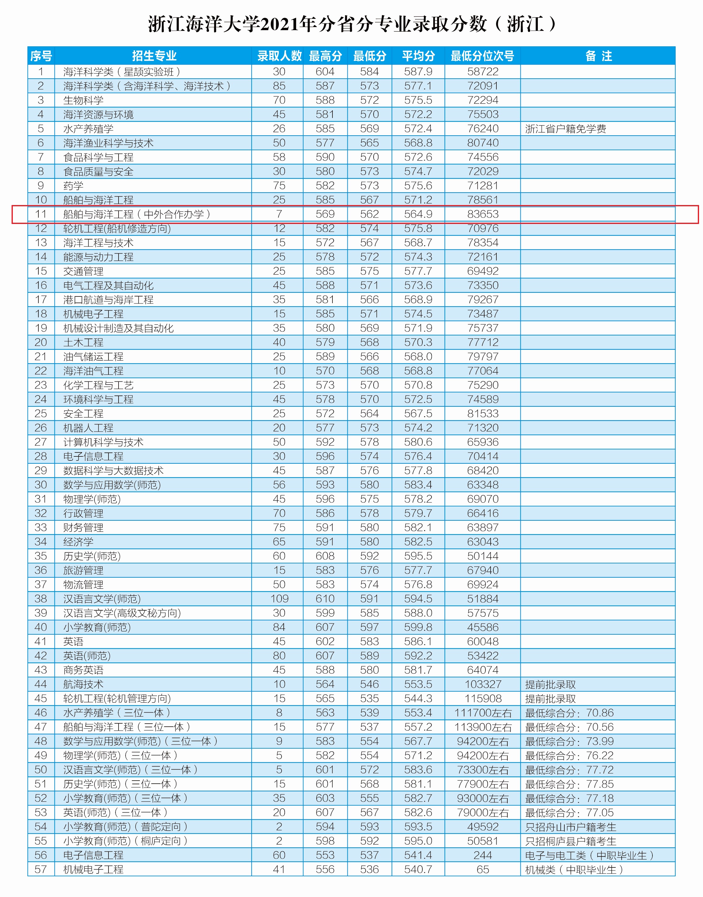 2022浙江海洋大学中外合作办学招生计划-各专业招生人数是多少