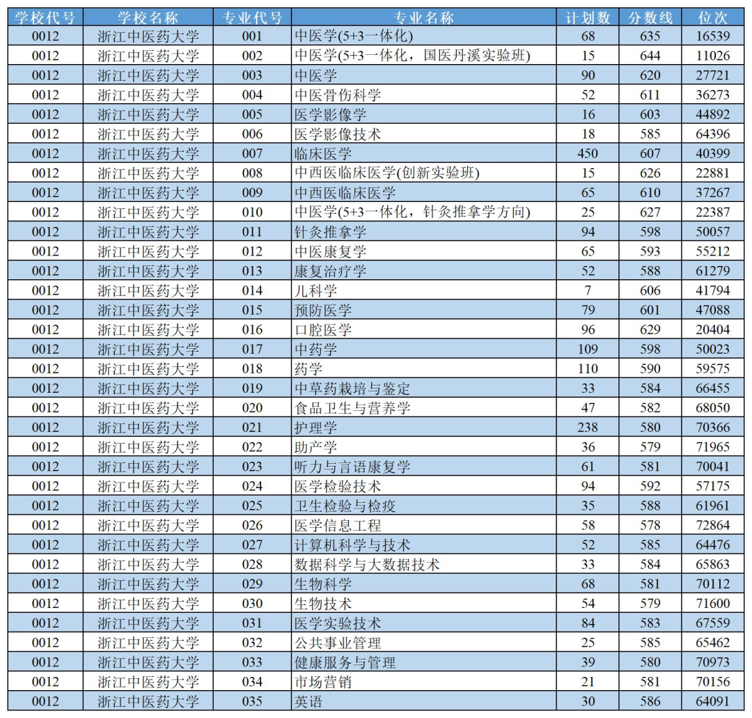 2022浙江中医药大学录取分数线一览表（含2020-2021历年）