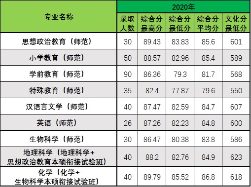 2021浙江师范大学录取分数线一览表（含2019-2020历年）